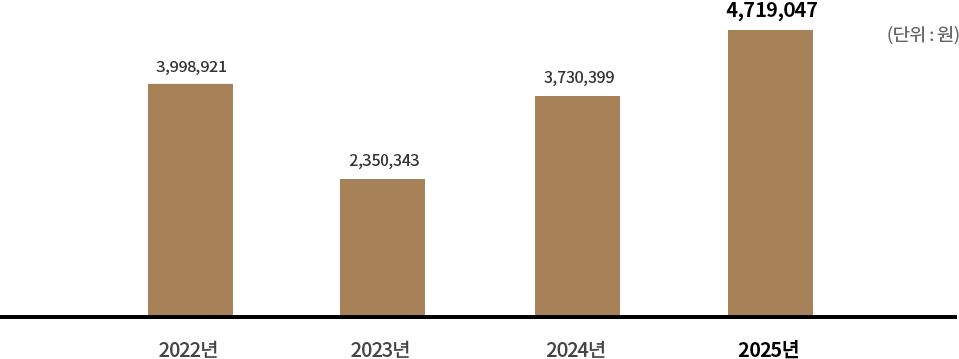 과학기술 전임교원 1인당 기술이전 수입료 - 2022년 3,998,921원, 2023년 2,350,342원, 2024년 3,730,399원, 2025년 4,719,047원, (단위:원)